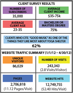 Yoga Shelter website Analytics Jan-March 2011