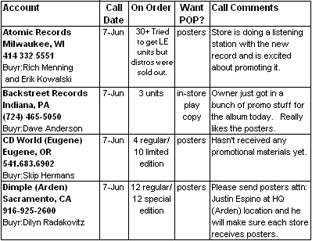 Sample Report from actual Awareness Calls campaign